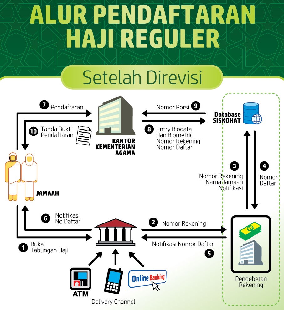 Cara Daftar Haji Reguler, Syarat dan Prosedur nya - PT. Alhijaz Indowisata