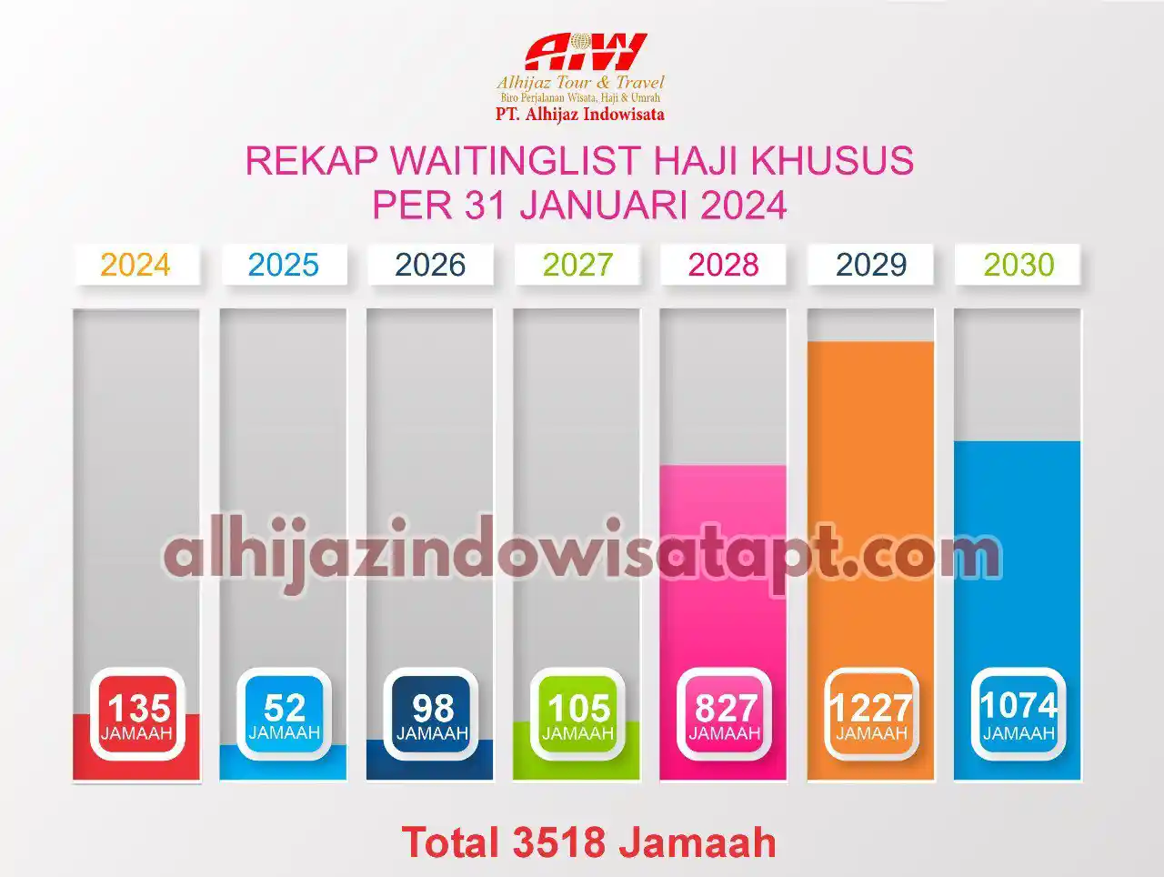 Rekap Waiting List Jamaah Haji Plus Alhijaz Indowisata