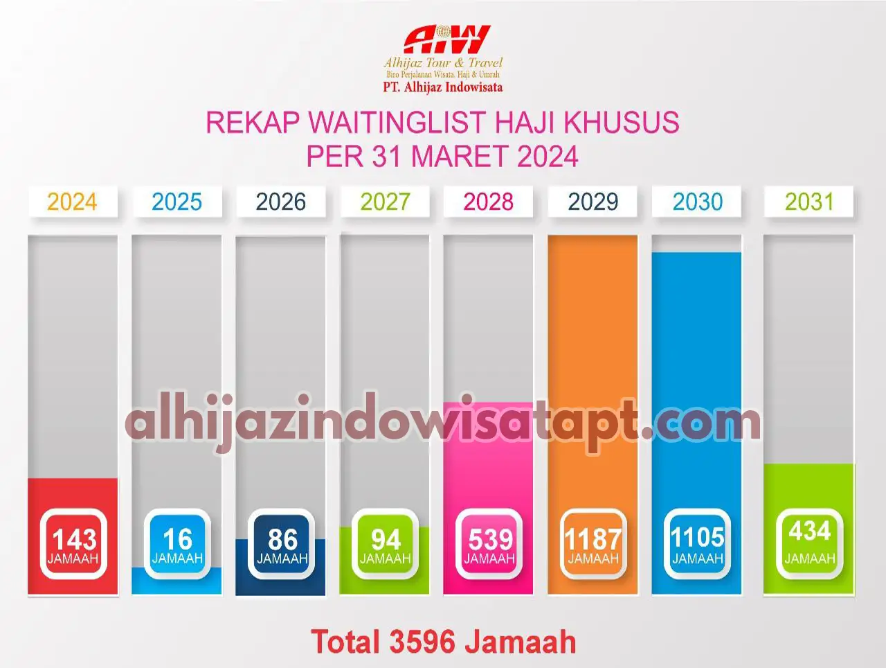 Rekap Waiting List Jamaah Haji Plus Alhijaz Indowisata
